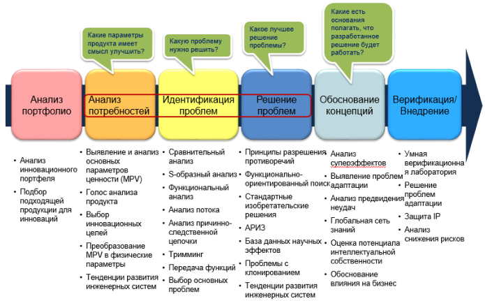 Инновационная дорожная карта GEN TRIZ