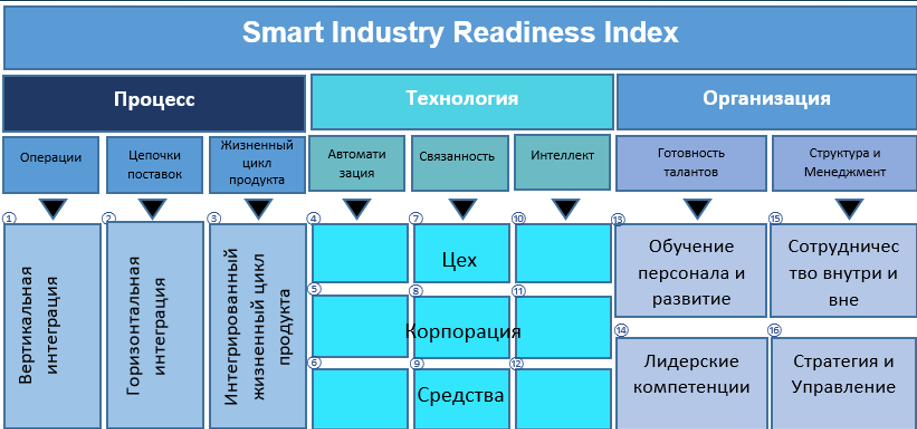 <h4>Хотите оценить цифровую зрелость предприятия?</h4>
<p> </p>
<p>Оценка цифровой зрелости производится на основе Индекса Готовности к Умной Индустрии (SIRI) разработана консалтинговой компанией Insead.</p>
<p>Методология сертификационная, и включает в себя оценку 16 различных аспектов цифрового развития организации.</p>
<p>По результатам обследования предприятия, Заказчик получает независимое профессиональное мнение о реальном состоянии дел в цифровой трансформации предприятия.</p>
